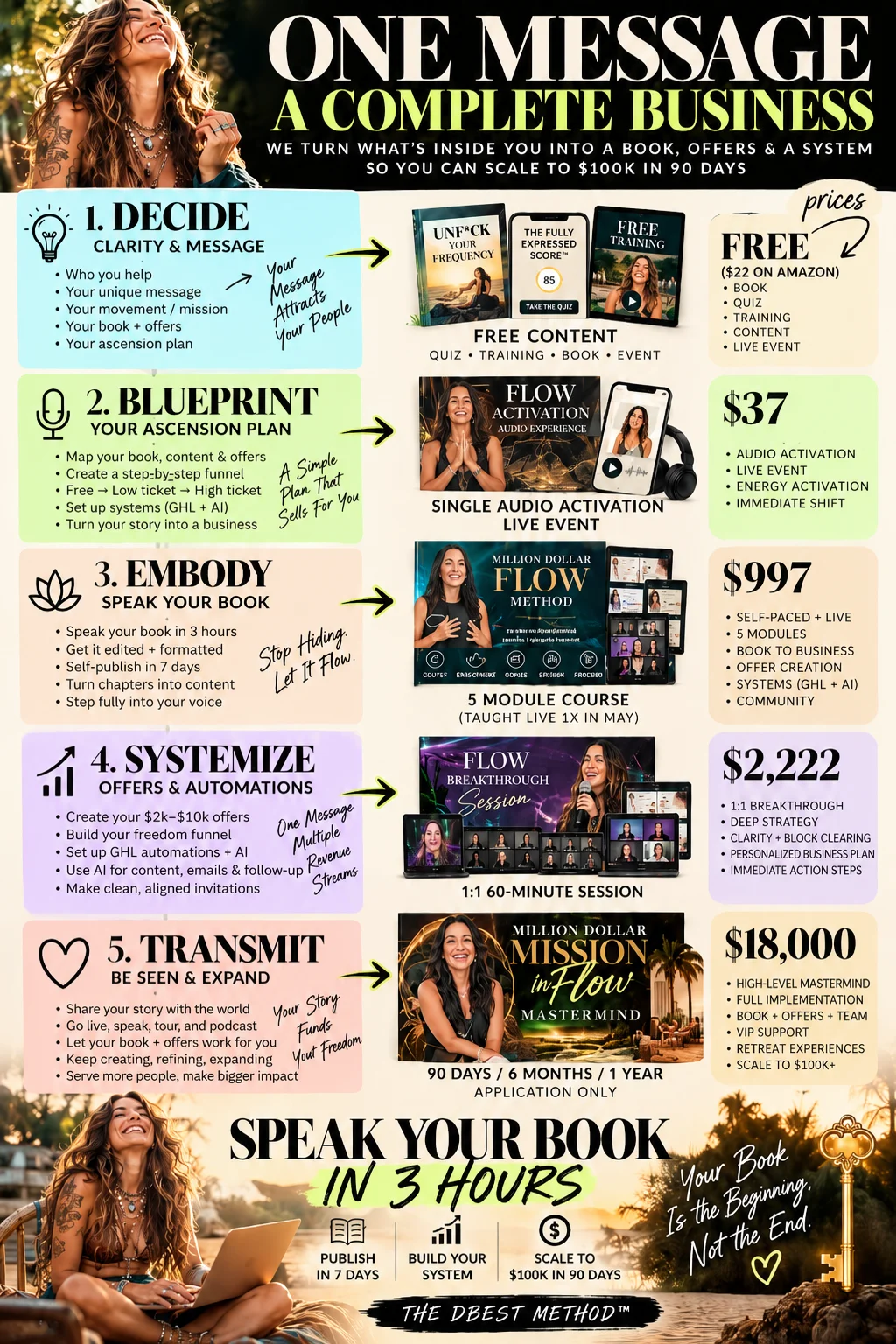 Example of one message becoming free content, a book, an entry offer, a core program and high-level proximity